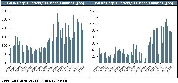 hy quarterly issuance